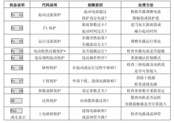 西普STR軟起動器故障代碼及故障原因
