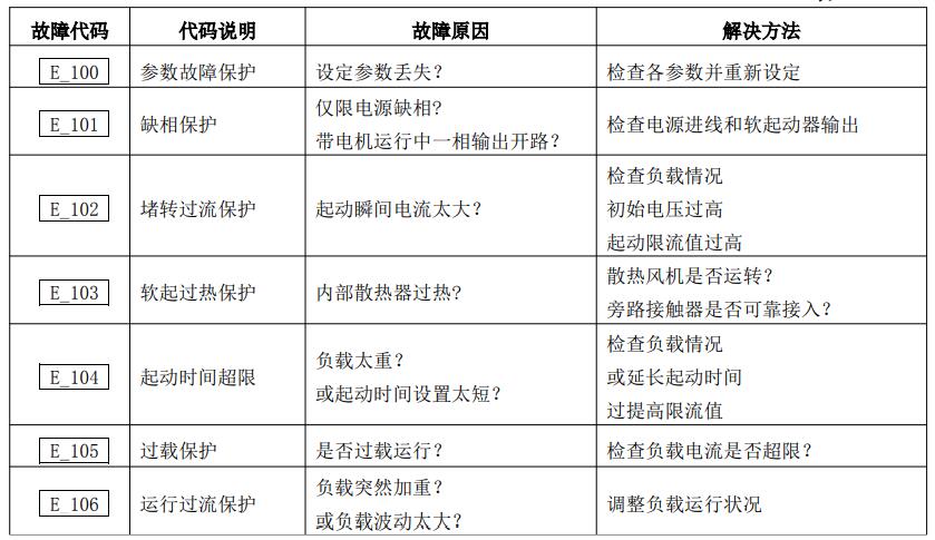 西普STR系列軟起動器A/B/G型故障代碼